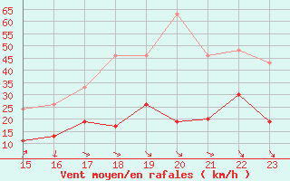 Courbe de la force du vent pour Avignon (84)