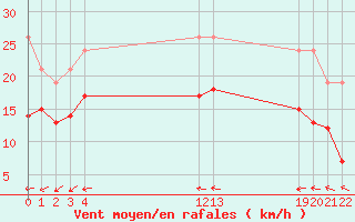 Courbe de la force du vent pour Estres-la-Campagne (14)