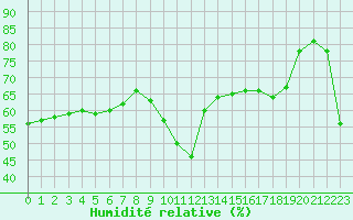 Courbe de l'humidit relative pour Cap Cpet (83)
