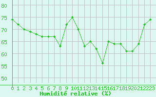 Courbe de l'humidit relative pour Mouilleron-le-Captif (85)