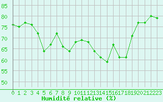 Courbe de l'humidit relative pour Ile d'Yeu - Saint-Sauveur (85)