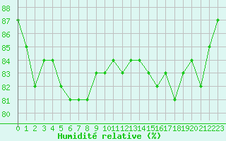 Courbe de l'humidit relative pour Mouilleron-le-Captif (85)