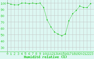 Courbe de l'humidit relative pour Saint-Girons (09)