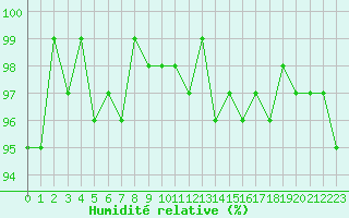 Courbe de l'humidit relative pour Hd-Bazouges (35)