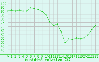 Courbe de l'humidit relative pour Gruissan (11)