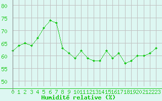 Courbe de l'humidit relative pour Cap Bar (66)
