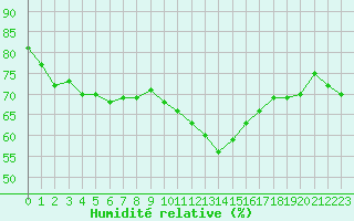 Courbe de l'humidit relative pour Lille (59)