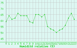 Courbe de l'humidit relative pour Herbault (41)
