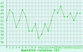 Courbe de l'humidit relative pour Cap Pertusato (2A)