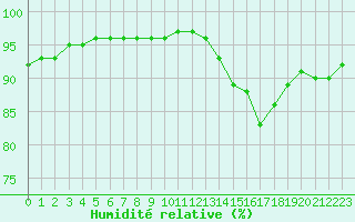 Courbe de l'humidit relative pour Corsept (44)