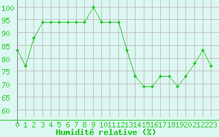 Courbe de l'humidit relative pour Nostang (56)