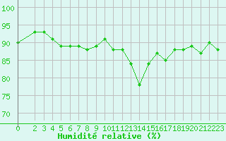 Courbe de l'humidit relative pour Boulaide (Lux)