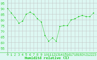 Courbe de l'humidit relative pour Alistro (2B)