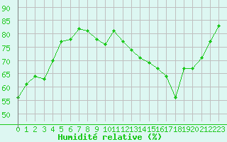 Courbe de l'humidit relative pour Sainte-Ouenne (79)