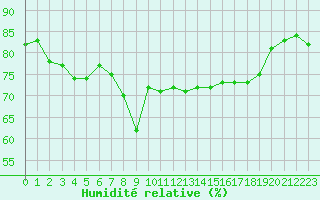 Courbe de l'humidit relative pour Nice (06)