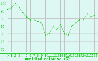 Courbe de l'humidit relative pour Saint-Georges-d'Oleron (17)