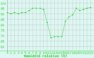 Courbe de l'humidit relative pour Bagnres-de-Luchon (31)