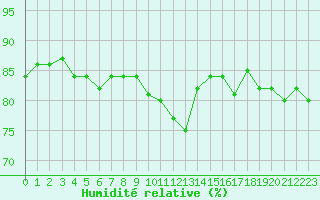 Courbe de l'humidit relative pour Violay (42)