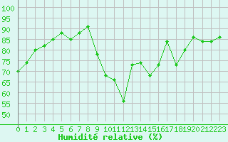 Courbe de l'humidit relative pour Douzens (11)