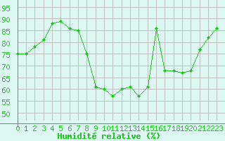 Courbe de l'humidit relative pour Metz-Nancy-Lorraine (57)