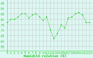 Courbe de l'humidit relative pour Caen (14)