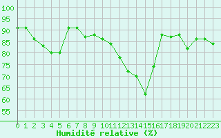 Courbe de l'humidit relative pour Auxerre-Perrigny (89)
