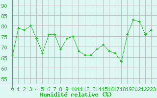 Courbe de l'humidit relative pour Ile du Levant (83)