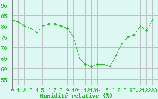Courbe de l'humidit relative pour Roissy (95)