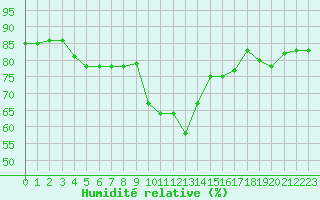 Courbe de l'humidit relative pour Sallles d'Aude (11)