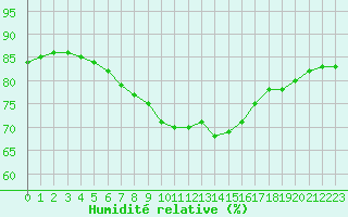 Courbe de l'humidit relative pour Luc-sur-Orbieu (11)