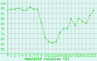 Courbe de l'humidit relative pour Vias (34)