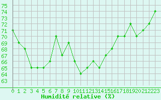Courbe de l'humidit relative pour Montlimar (26)