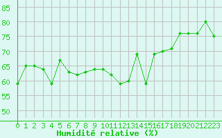Courbe de l'humidit relative pour Solenzara - Base arienne (2B)