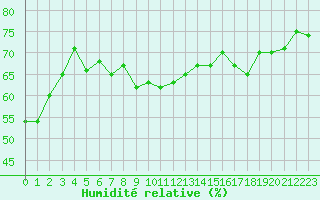 Courbe de l'humidit relative pour Le Talut - Belle-Ile (56)