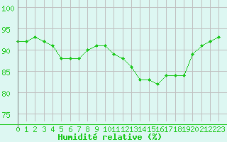 Courbe de l'humidit relative pour La Poblachuela (Esp)
