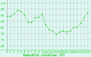 Courbe de l'humidit relative pour Roissy (95)