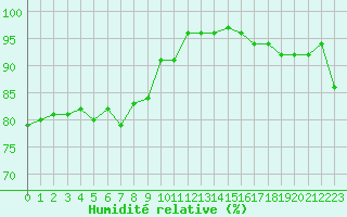 Courbe de l'humidit relative pour Cap Cpet (83)