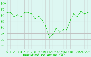 Courbe de l'humidit relative pour Lamballe (22)