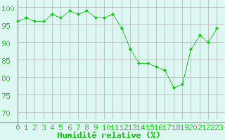 Courbe de l'humidit relative pour Connerr (72)