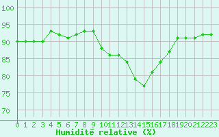 Courbe de l'humidit relative pour Jussy (02)