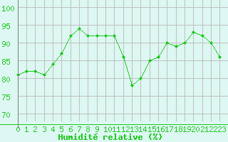 Courbe de l'humidit relative pour Dunkerque (59)