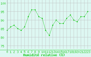 Courbe de l'humidit relative pour Metz (57)