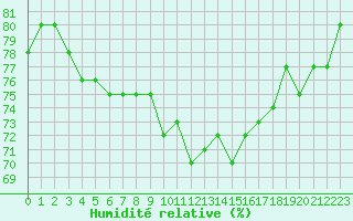 Courbe de l'humidit relative pour Montpellier (34)