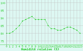 Courbe de l'humidit relative pour Bellengreville (14)