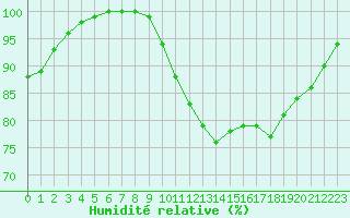 Courbe de l'humidit relative pour Cambrai / Epinoy (62)