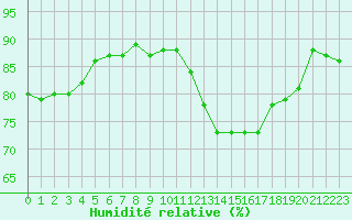 Courbe de l'humidit relative pour Herbault (41)