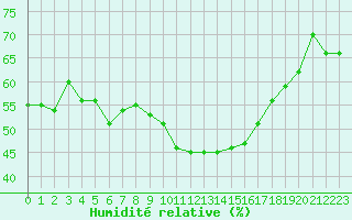 Courbe de l'humidit relative pour Carpentras (84)