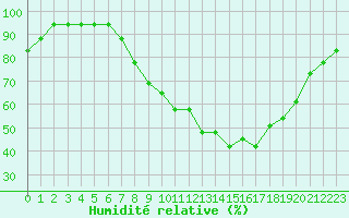 Courbe de l'humidit relative pour Gjilan (Kosovo)