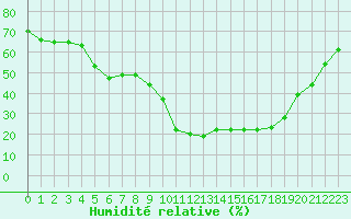 Courbe de l'humidit relative pour Aurillac (15)