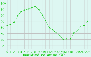 Courbe de l'humidit relative pour Ploeren (56)